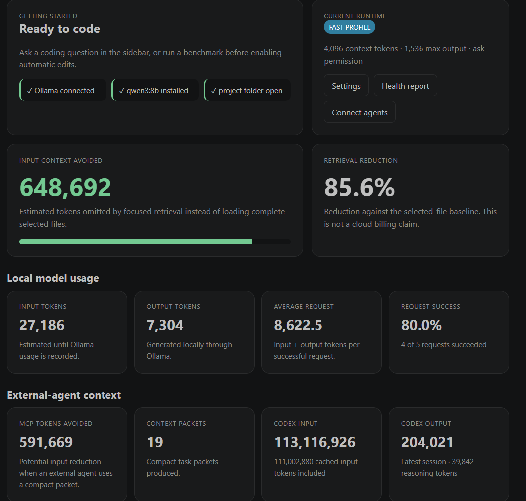 The Saved dashboard: input context avoided 648,692 tokens, retrieval reduction 85.6 percent, local model usage, and external-agent context including MCP tokens avoided and Codex session counters.